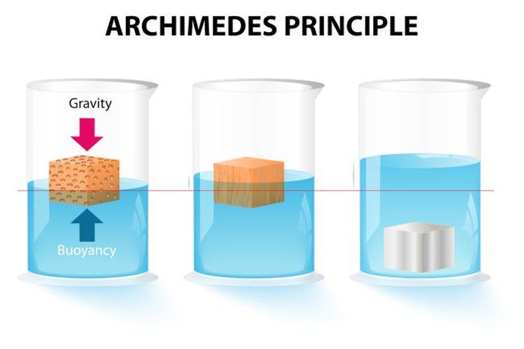 Hukum Archimedes dalam Kehidupan Nyata